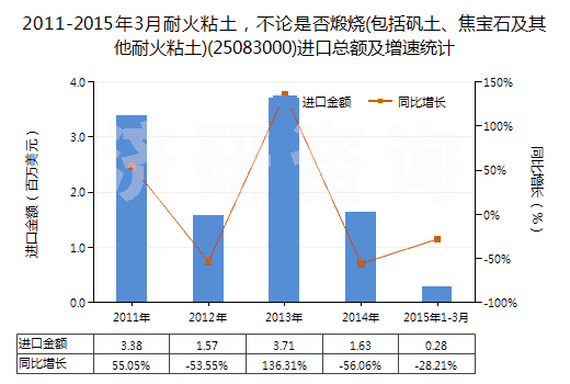 2011-2015年3月耐火粘土，不論是否煅燒(包括礬土、焦寶石及其他耐火粘土)(25083000)進口總額及增速統(tǒng)計
